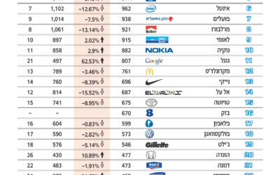 מדד המותגים 2011 - יהושע\TBWA