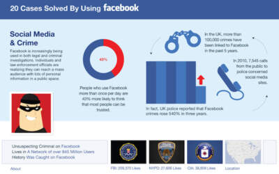 פשעים שפוענחו בעזרת פייסבוק