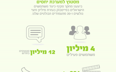 אינפוגרפיקה ישראלית: הרגלי השימוש של הישראלים בפייסבוק