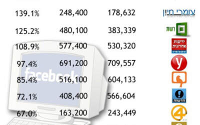 כך קבוצת קו מנחה תימרנה את הרשת והציגה כאילו עמוד הפייסבוק שלה הוא הפופולארי ביותר בישראל